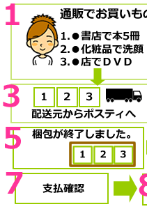 海外転送にあたって